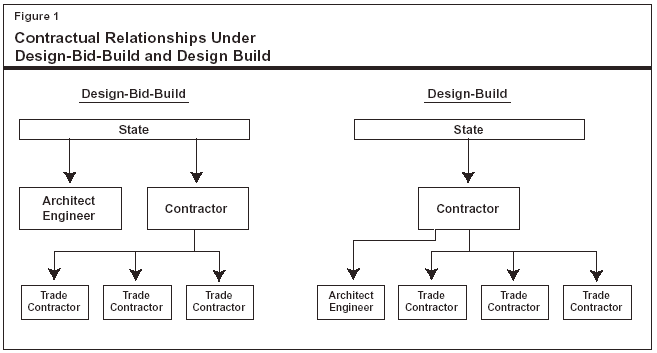 Figure showing Contractual Relationships Under Design-Bid-Build and Design Build
