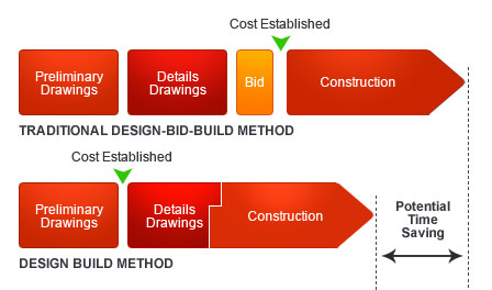 Figure showing Traditional Design-Bid Build Method Timeline vs. Design Build Method Timeline