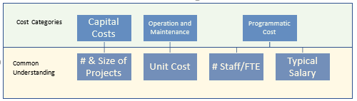Figure 1. Develop a common understanding of cost category composition.